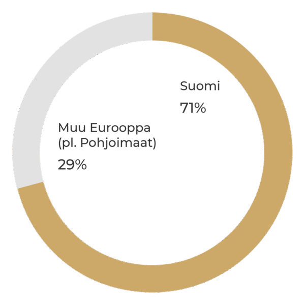 Ympyräkaavio: Sentica buyout 4. Suomi 71%, muu Eurooppa (poislukien pohjoismaat) 29%.