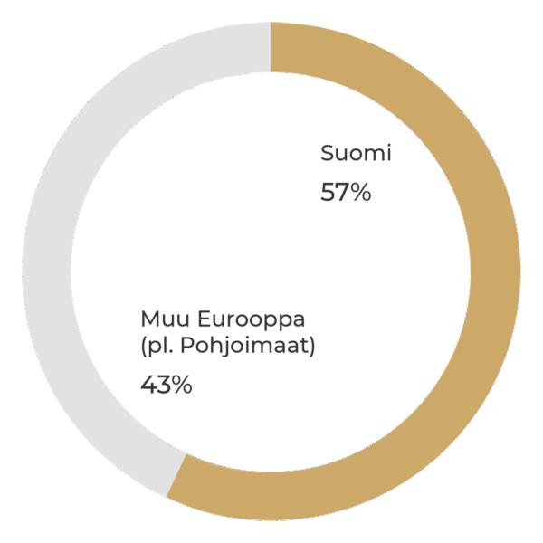 Ympyräkaavio: Sentica buyout 5. Suomi 57%, muu Eurooppa (poislukien pohjoismaat) 43%.