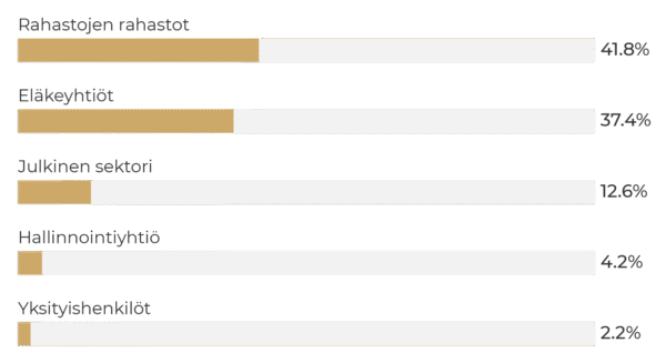 Pylväskaavio: Sentica buyout 3. Rahastojen rahastot 41,8%, eläkeyhtiöt 37,4%, julkinen sektori 12,6%, hallinnointiyhtiö 4,2%, yksityishenkilöt 2,2%.