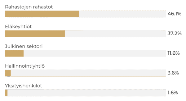 Pylväskaavio: Sentica buyout 4. Rahastojen rahastot 46,1%, eläkeyhtiöt 37,2%, julkinen sektori 11,6%, hallinnointiyhtiö 3,6%, yksityishenkilöt 1,6%.
