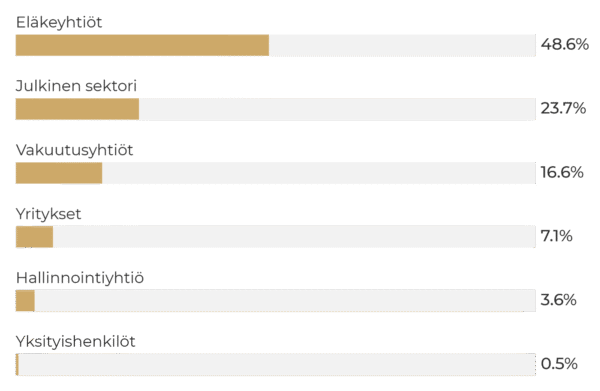 Pylväskaavio: Sentica kasvurahasto 2. Eläkeyhtiöt 48,6%, julkinen sektori 23,7%, vakuutusyhtiöt 16,6%, yritykset 7,1%, hallinnointiyhtiö 3,6%, yksityishenkilöt 0,5%.