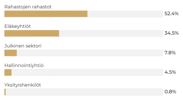 Pylväskaavio: Sentica buyout 5. Rahastojen rahastot 52,4%, eläkeyhtiöt 34,5%, julkinen sektori 7,8%, hallinnointiyhtiö 4,5%, yksityishenkilöt 0,8%.